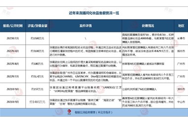 1500万！今年最大直播平台化妆品售假团伙被端